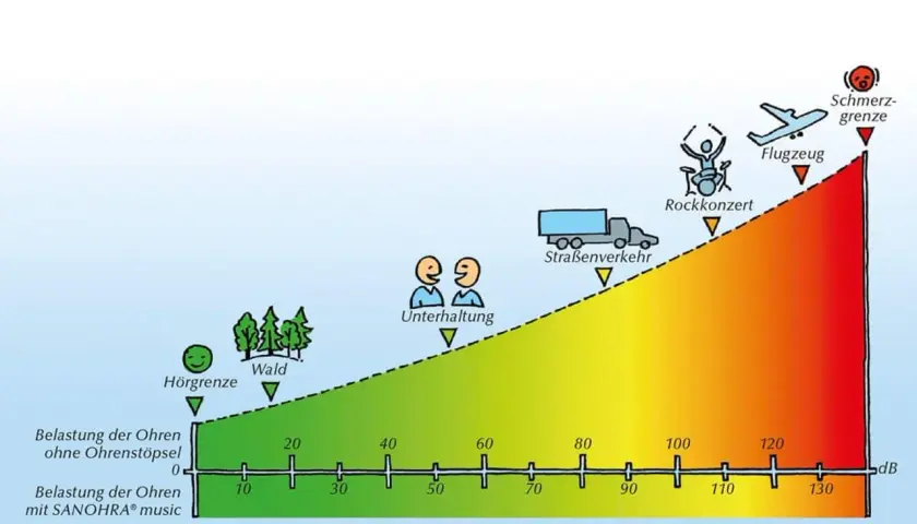 Lautstärkepegel von 0 bis 130 dB: Wald (ca. 20 dB), Unterhaltung (ca. 60 dB), Straßenverkehr (ca. 80 dB), Rockkonzert (ca. 100 dB), Flugzeug (ca. 120 dB), Schmerzgrenze (ca. 130 dB).