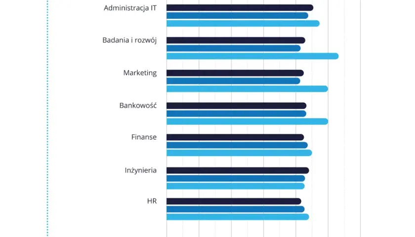 Ile zarabia deweloper? Zaskakujące różnice w wynagrodzeniach w branży
