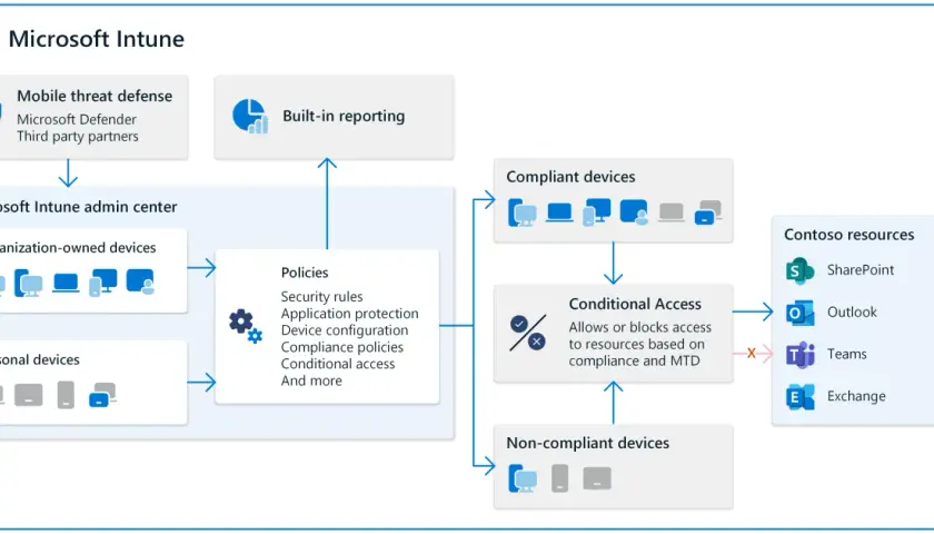 Diagramme du portail Intune montrant la gestion des appareils, les politiques, l'accès conditionnel et les ressources Contoso.