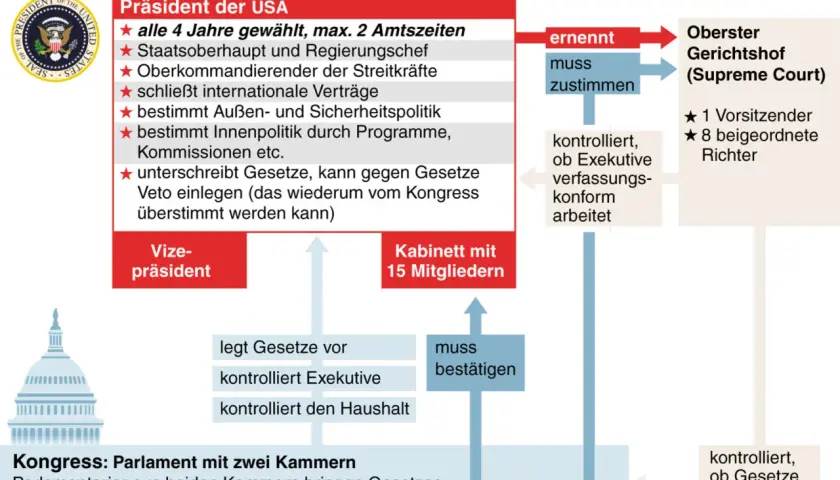 Das politische System der USA zeigt die Gewaltenteilung: Präsident, Kongress und Oberster Gerichtshof. Der Präsident ernennt Richter, die das System kontrollieren.