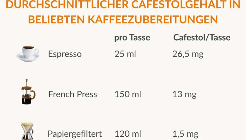 Tabelle zeigt Cafestolgehalt: Espresso (26,5 mg) und French Press (13 mg) haben mehr Cafestol als Filterkaffee (1,5 mg). Kaffee ohne Filter ungesund? Hier die Werte.