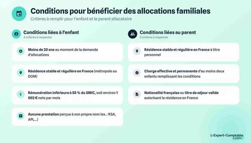 Conditions pour allocation familiale 2 enfants : âge, résidence, revenus du parent, et charge des enfants.
