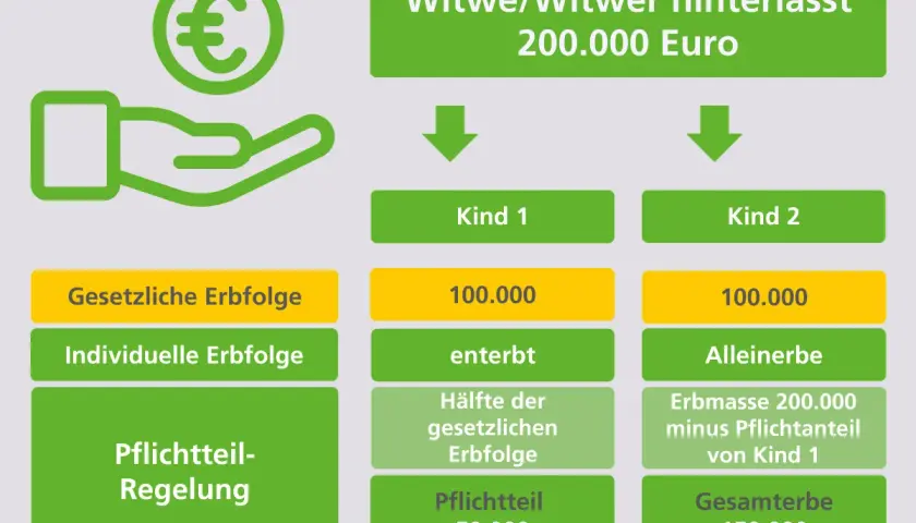 Schema zur **Zugewinngemeinschaft Erbe**: Witwe/Witwer hinterlässt 200.000 Euro. Gesetzliche Erbfolge zeigt Verteilung an Kinder.