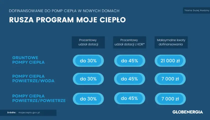 Dotacje na pompy ciepła: jakie możliwości finansowania są dostępne?