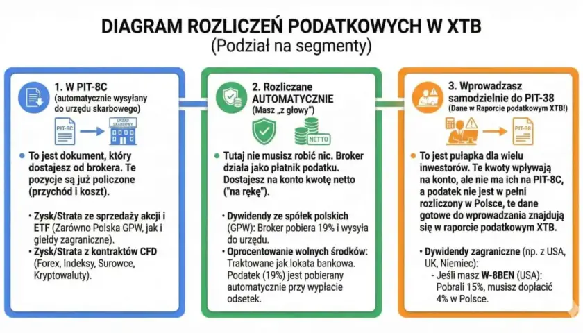 Diagram rozliczeń podatkowych w XTB: 1. PIT-8C od brokera, 2. Rozliczenia automatyczne, 3. Samodzielne rozliczenie PIT-38.