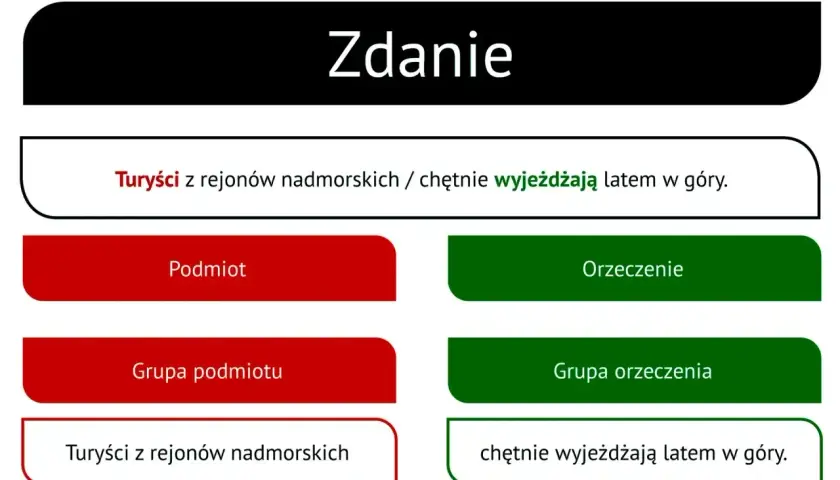 Wykres zdania pojedynczego: "Turyści z rejonów nadmorskich" (podmiot) i "chętnie wyjeżdżają latem w góry" (orzeczenie).