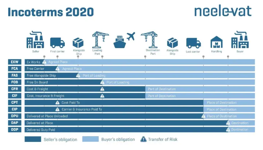 Übersicht der Incoterms 2020: Verpflichtungen von Verkäufer und Käufer, Risikotransfer bis zum port of discharge.