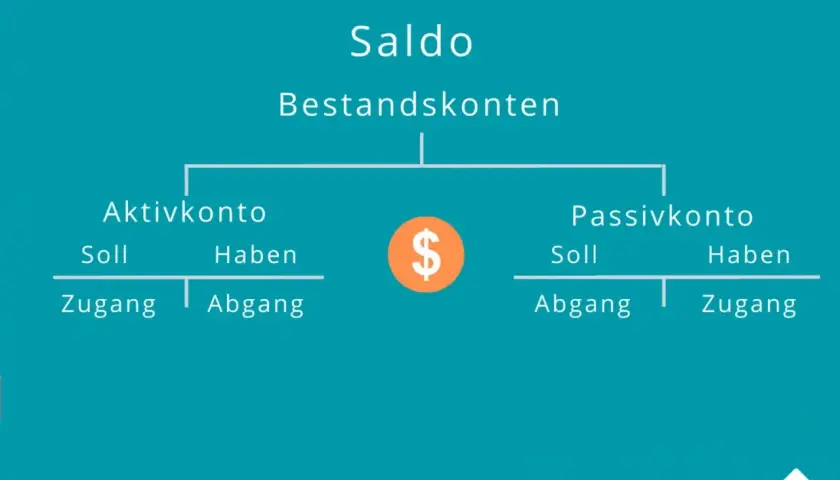 Schema zur Saldo Bedeutung: Aktivkonto (Soll/Zugang, Haben/Abgang) und Passivkonto (Soll/Abgang, Haben/Zugang).