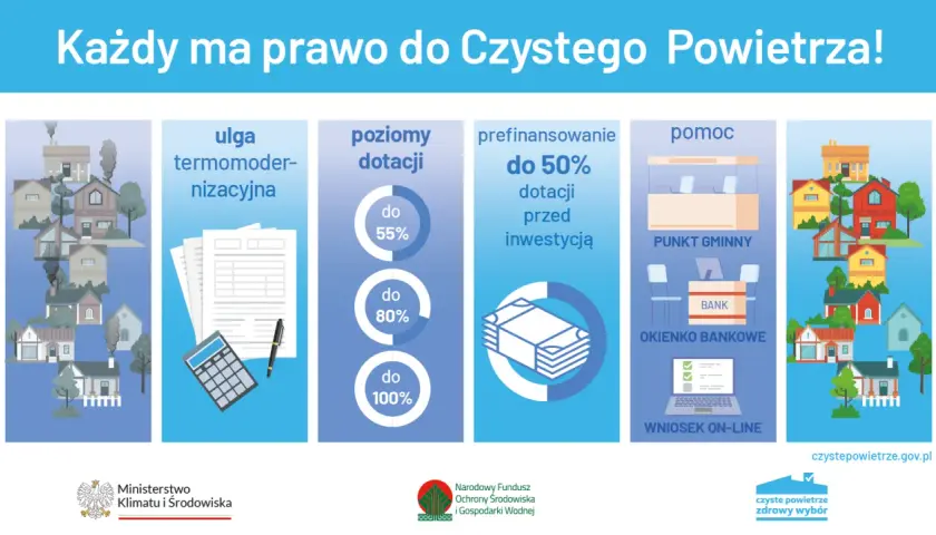 Dofinansowanie na ocieplenie domu: ulga termomodernizacyjna, poziomy dotacji do 55%, 80%, 100%, prefinansowanie do 50% przed inwestycją, pomoc w punkcie gminnym i banku, wniosek on-line.