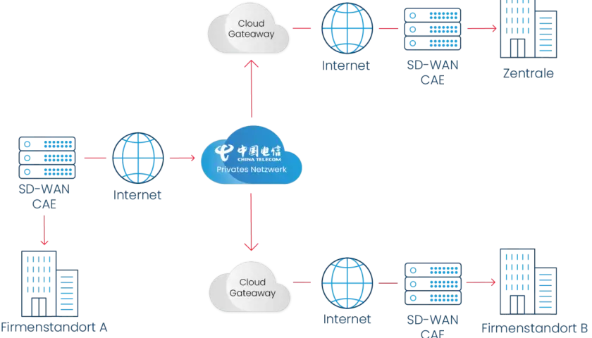 Netzwerkdiagramm zeigt die Verbindung von Standorten über das Internet und ein privates Netzwerk. SD-WAN CAE-Geräte verbinden Firmenstandorte A, B und die Zentrale.