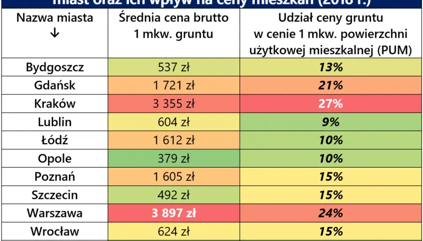Ile kosztuje m2 działki budowlanej? Ceny, które zaskoczą kupujących
