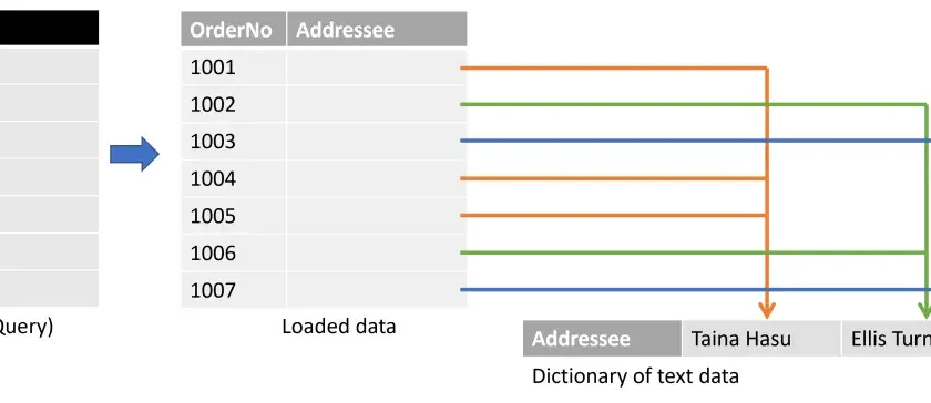 Diagramma che mostra come i dati originali di Power Query vengono trasformati in dati caricati e un dizionario di testo, utile per analisi in un file .pbix.