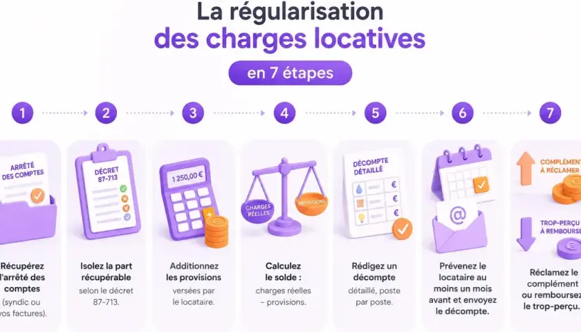 Étapes pour la régularisation des charges locatives après départ : arrêt des comptes, décret 87-713, addition des provisions, calcul du solde, décompte détaillé, préavis, réclamation ou remboursement.