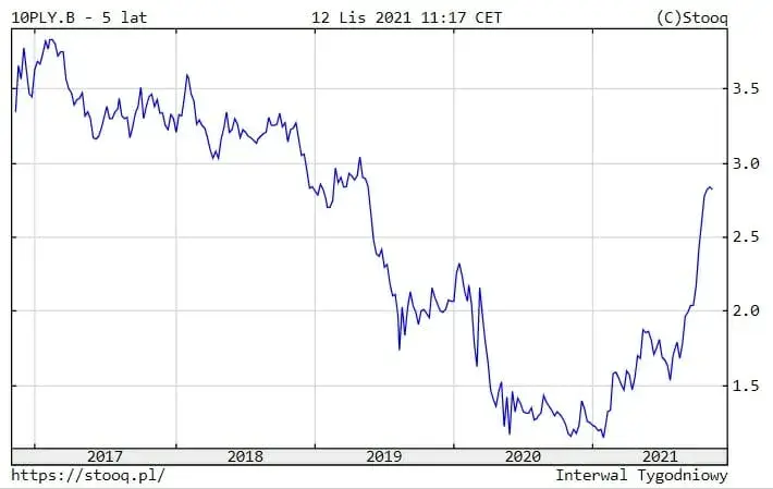 Rentowność 10-letnich obligacji: Co mówi o gospodarce i Twoich finansach?