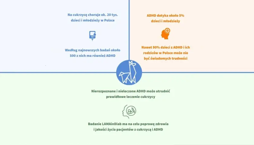 Czy adhd można wyleczyć? Badanie LAMAinDiab skupia się na poprawie zdrowia pacjentów z cukrzycą i ADHD, sugerując, że nierozpoznane ADHD utrudnia leczenie cukrzycy.