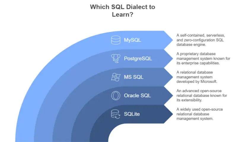 Confronto tra dialetti SQL: MySQL, PostgreSQL, MS SQL, Oracle SQL, SQLite. Ogni sistema spiega a cosa serve una query per gestire i dati.
