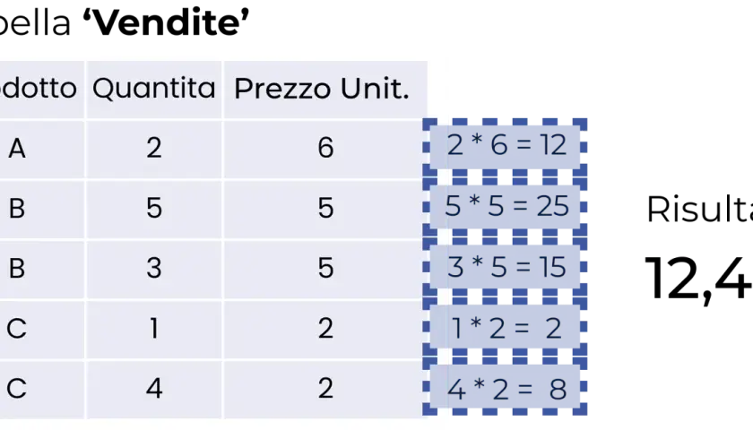 Tabella vendite con calcoli per ogni prodotto, simile a un report di Power BI. Totale 12,4 €.