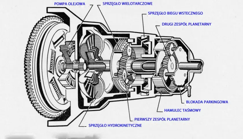 Schemat skrzyni hydrokinetycznej z pompą olejową, sprzęgłami i zespołami planetarnymi.