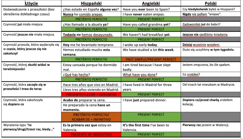 Tabela porównuje użycie past simple czy present perfect w języku polskim, hiszpańskim i angielskim.
