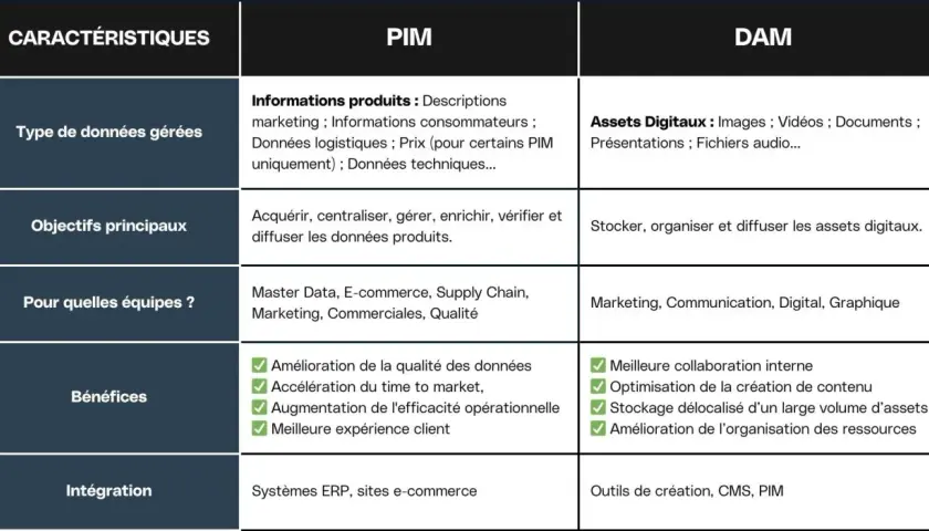Tableau comparatif PIM vs DAM. Le DAM gère les assets digitaux pour une entreprise, optimisant leur stockage et diffusion.