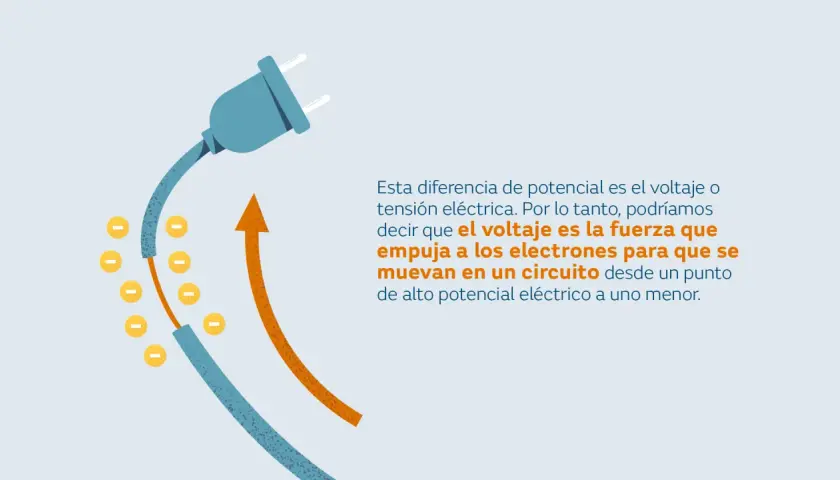Enchufe eléctrico con electrones y flechas. El voltaje es la fuerza que empuja electrones en un circuito.