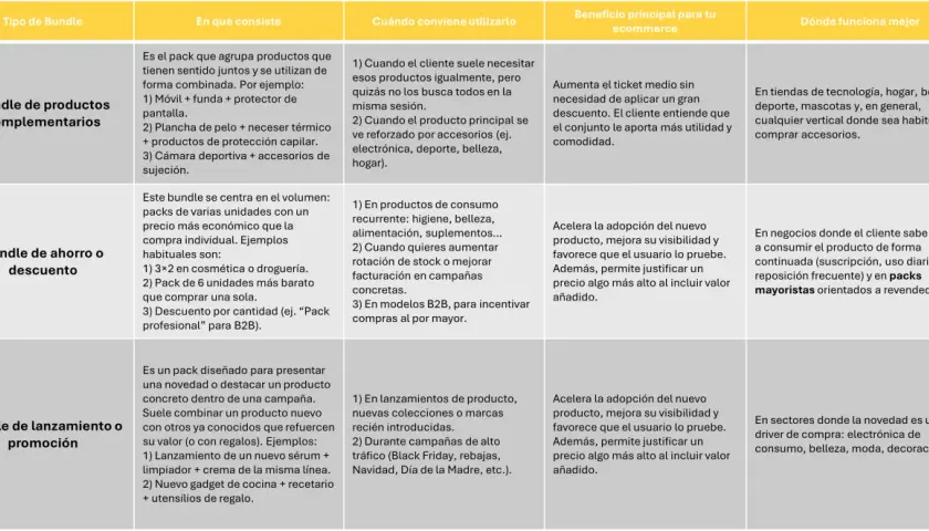 Tabla comparativa de bundles: complementarios, de ahorro/descuento y de lanzamiento/promoción. El tipo de palabra es "bundle".