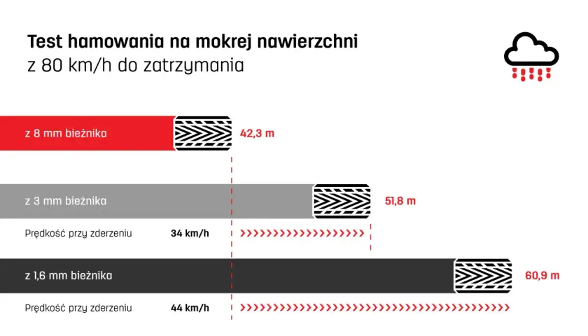 Test hamowania na mokrej nawierzchni: głębokość bieżnika 8 mm to 42,3 m, 3 mm to 51,8 m, a 1,6 mm to 60,9 m.