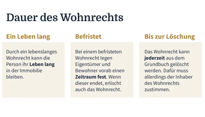 Dauer des Wohnrechts: lebenslanges Wohnrecht für dauerhaftes Wohnen, befristet oder löschbar.
