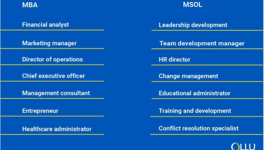 Comparison of career paths: MBA vs. Masters in Leadership (MSOL). MBA careers include financial analyst, CEO. MSOL careers focus on leadership development, HR director.