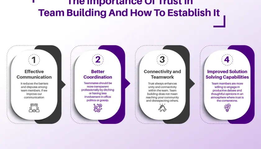 Trust is the foundation for good teamwork, fostering effective communication, better coordination, connectivity, and improved problem-solving.