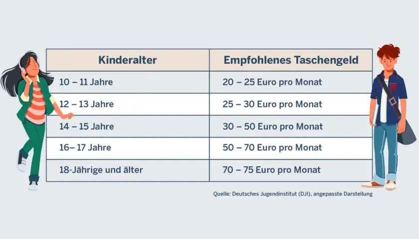 Tabela z rekomendowanym kieszonkowym dla dziecka w zależności od wieku: 10-11 lat (20-25 euro), 12-13 lat (25-30 euro), 14-15 lat (30-50 euro), 16-17 lat (50-70 euro), 18+ lat (70-75 euro).