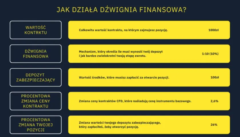 Dźwignia na giełdzie: Jak działa i dlaczego 80% traci?