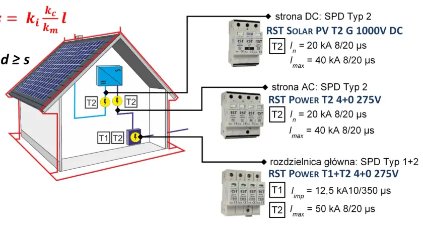 Schemat podłączenia zabezpieczenia przepięciowego (SPD) do instalacji fotowoltaicznej na dachu domu. Pokazuje rozmieszczenie SPD typu 2 na stronie DC i AC oraz SPD typu 1+2 na rozdzielnicy głównej.