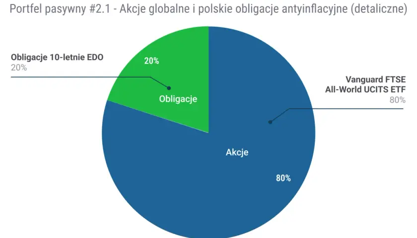 Portfel pasywny: 80% akcji globalnych (Vanguard FTSE All-World UCITS ETF) i 20% obligacji 10-letnich EDO. To strategia, w co inwestować długoterminowo.