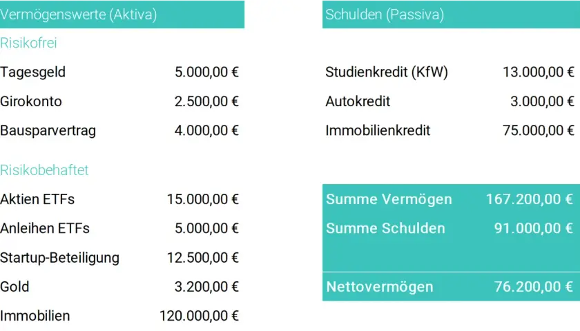 Übersicht über Vermögenswerte und Schulden. Das Nettovermögen beträgt 76.200,00 €, berechnet aus Aktiva (z.B. Immobilien, Aktien) und Passiva (z.B. Kredite).