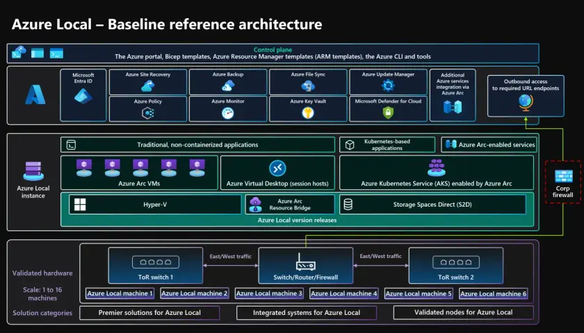 Architecture de référence Azure Local, montrant le plan de contrôle, les applications traditionnelles et Kubernetes, ainsi que l'intégration avec Azure Arc.