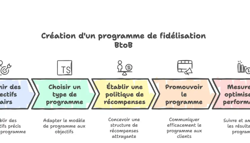 Schéma BtoB : définir objectifs, choisir programme, établir récompenses, promouvoir, mesurer. Une approche pour améliorer la **customer experience**.