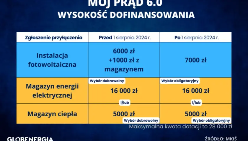 Dofinansowanie do prądu 2026: Sprawdź, czy dostaniesz pomoc!