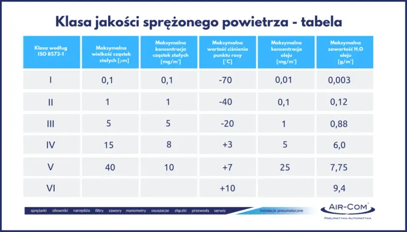 Tabela klas jakości sprężonego powietrza wg ISO 8573-1: cząstki stałe, ciśnienie punktu rosy, olej i wilgoć.