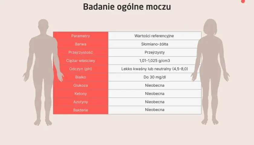 Tabela z wynikami badania ogólnego moczu, prezentująca parametry i wartości referencyjne.