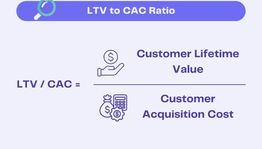 Le ratio LTV/CAC, essentiel pour évaluer la rentabilité de l'acquisition client. Il compare la valeur vie client au coût d'acquisition.