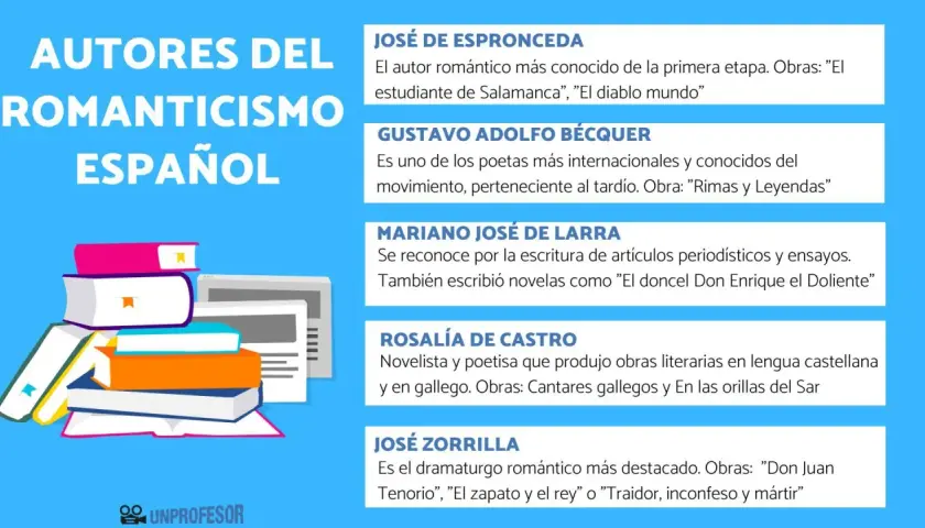 Autores del Romanticismo Español: Espronceda, Bécquer, Larra, Castro y Zorrilla, con sus obras más representativas.
