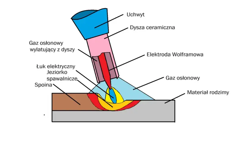 Spawacz TIG - co to jest i dlaczego jest kluczowy w przemyśle?