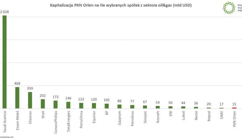 Wykres porównuje kapitalizację PKN Orlen z innymi spółkami z sektora oil&gas. Pokazuje, że najlepsze inwestycje w tym sektorze to globalni giganci, a PKN Orlen plasuje się niżej.