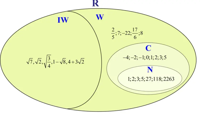 Diagram przedstawiający zbiory liczbowe: liczby niewymierne (IW) i wymierne (W) tworzą liczby rzeczywiste (R). W zbiorze W znajdują się liczby całkowite (C) i naturalne (N).