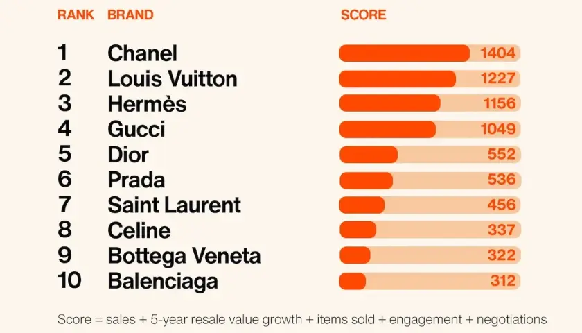 Ranking drogich marek: Chanel, Louis Vuitton, Hermès, Gucci, Dior, Prada, Saint Laurent, Celine, Bottega Veneta, Balenciaga.
