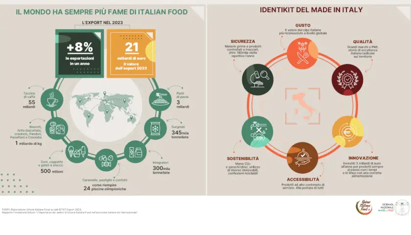 Conte e la gastronomia: impatto, ristori e visione futura del Made in Italy