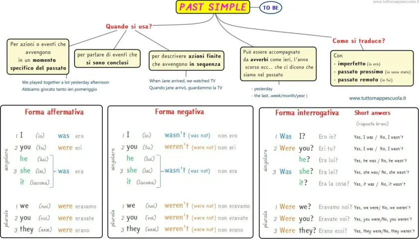 Schema sul Past Simple: quando si usa, come si traduce e le forme affermativa, negativa e interrogativa.