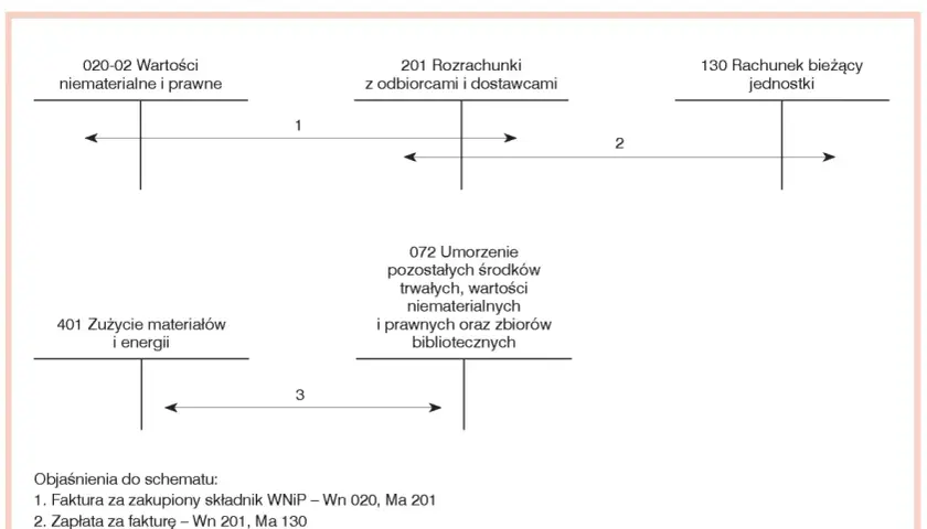Schemat księgowania nabycia i zużycia wartości niematerialnych i prawnych (WNIP). Pokazuje przepływ środków od zakupu do umorzenia.