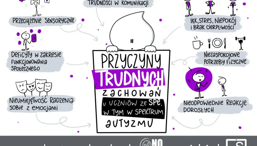Ilustracja pokazuje przyczyny trudnych zachowań u uczniów ze spektrum autyzmu, w tym trudności w komunikacji, przeciążenie sensoryczne, deficyty społeczne, nieumiejętność radzenia sobie z emocjami, stres, niepokój i brak cierpliwości, niezaspokojone po...